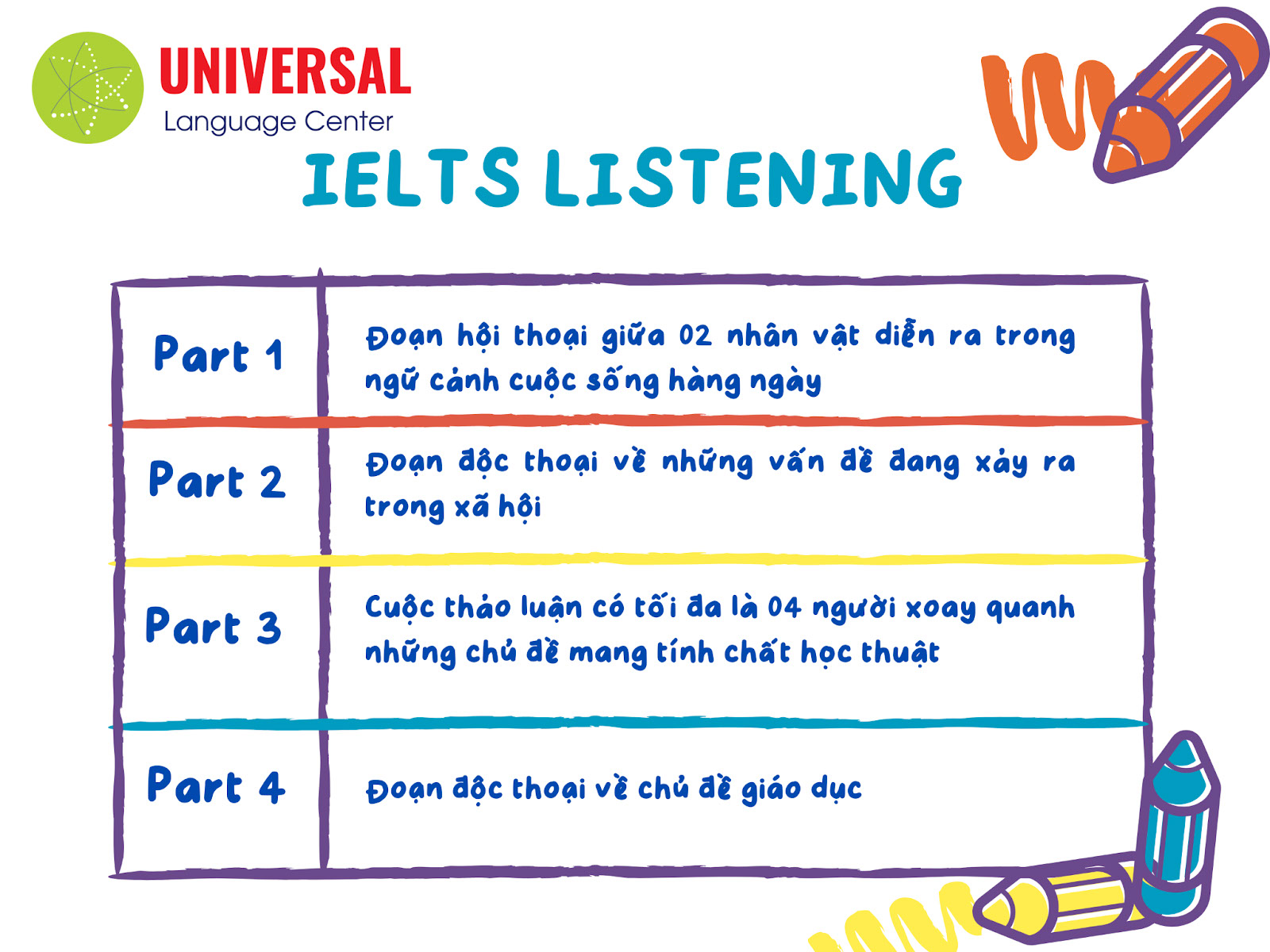 Muốn có điểm số tốt phần Listening trong kỳ thi IELTS, ngoài việc thường xuyên luyện nghe bạn cần nắm vững cấu trúc Listening IELTS.