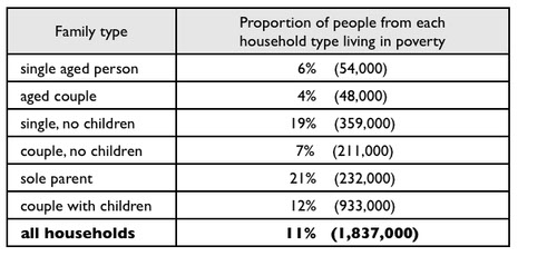 Poverty proportion in Australia