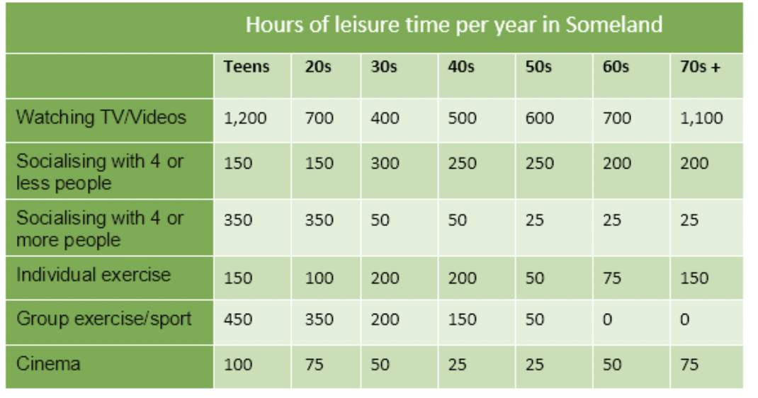 Đề thi IELTS Writing Task 1 #17. Table - Universal Language Center